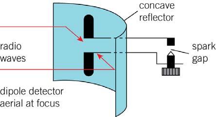 Demonstrating the transverse nature of radio waves Hertz developed a dipole detector consisting of two metal rods aligned with each other at the focal point of a concave reflector, as shown in Figure