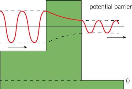 In constant current mode, the gap is kept constant by feeding back changes in the tunnelling current to the piezoelectric transducer that controls the tip height.