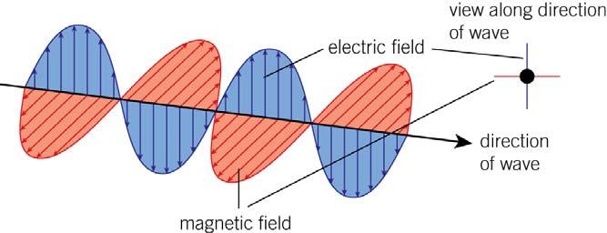 2.2 The discovery of electromagnetic waves Learning objectives Define electromagnetic waves. Explain what Maxwell proved about the speed of electromagnetic waves.