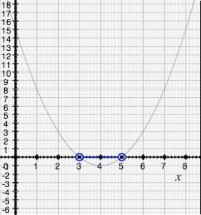 Another example: x²+7 factors into. Solve by Graphing A second way to solve polynomial equations is by using graphs.