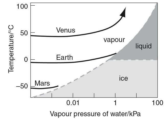 Water on Venus Sources : volcanism,