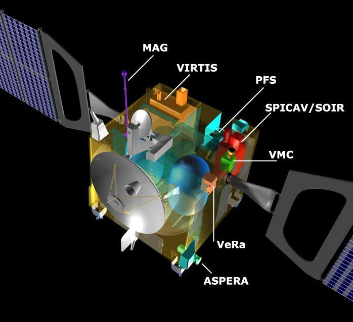 Scientific payload ASPERA Space plasma and energetic ions MAG - magnetometer PFS high resolution IR Fourier spectrometer SPICAV/SOIR UV & IR spectrometer for