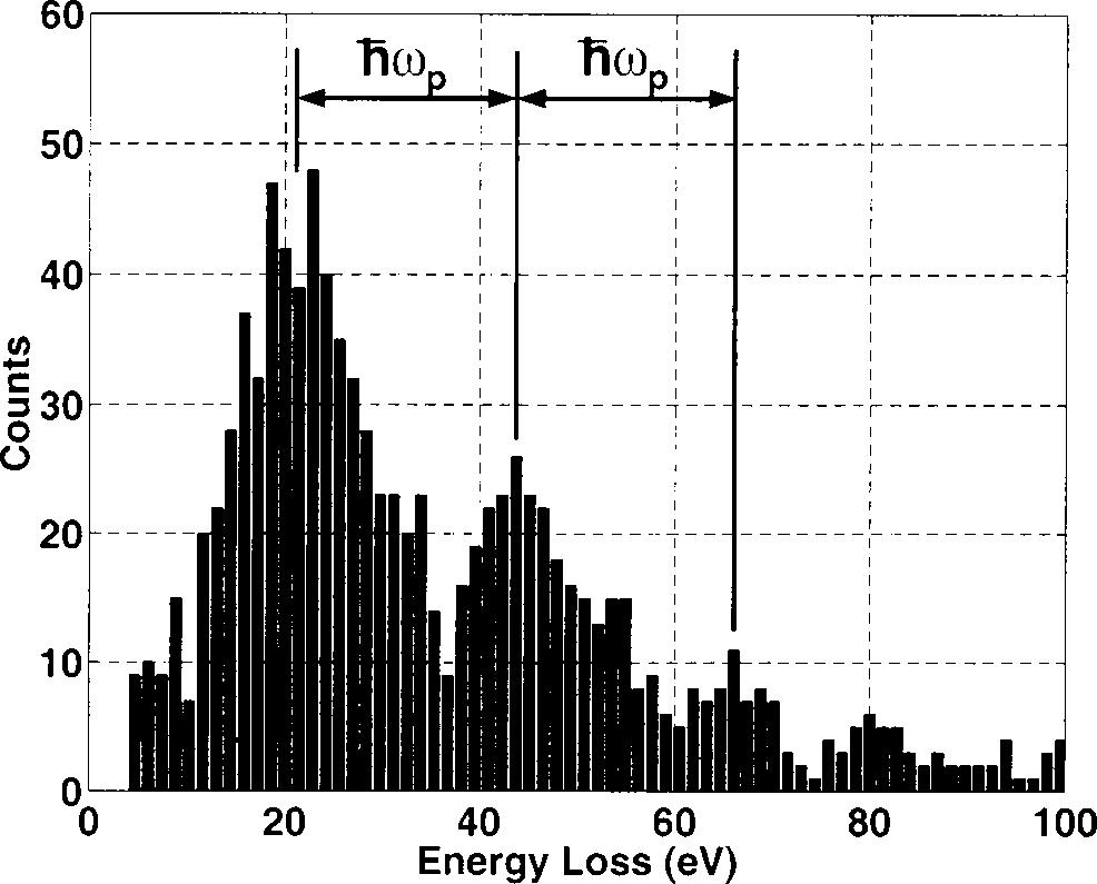 2669 Han et al.: Comprehensive model of electron energy deposition 2669 FIG. 7. Energy distribution of plasmon events in the resist. Simulation setup as shown in Fig. 3. FIG. 8.