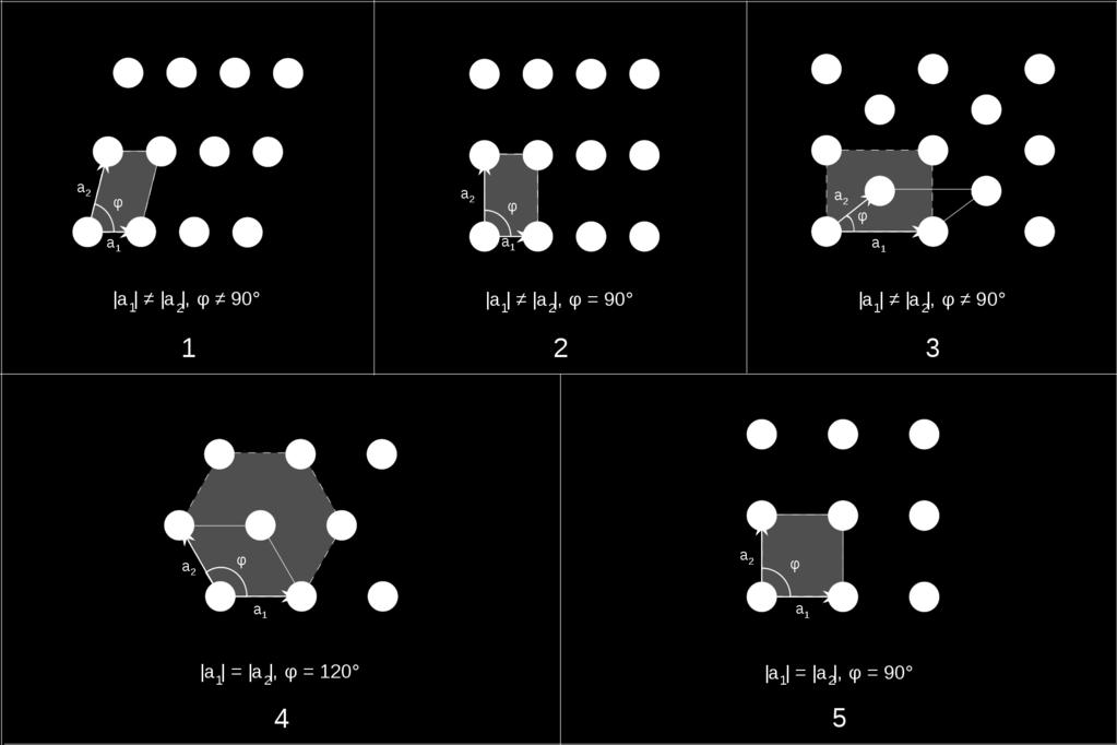 Five unique Bravais lakces in 2D Oblique Hexagonal
