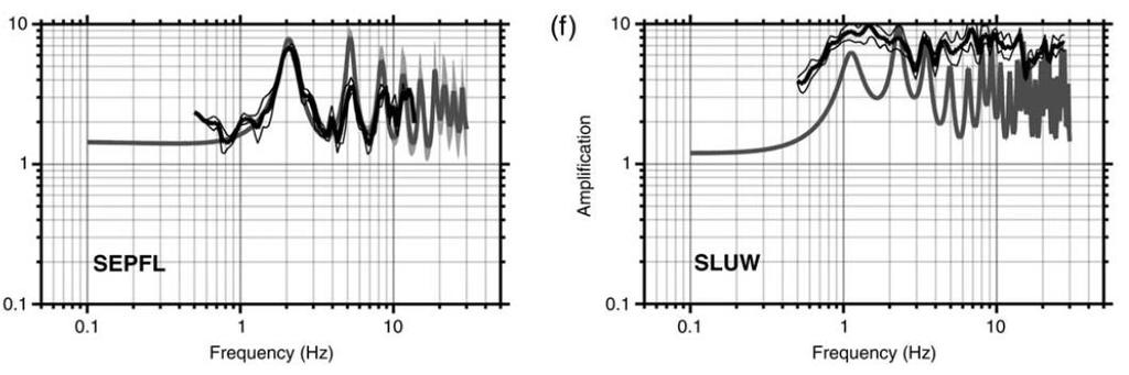 Ground motion analysis 1) Derive features of the site response by comparison with computed 1D SH-amplification from the measured velocity profiles.