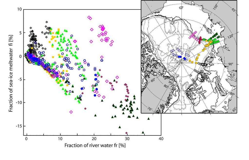 Fig. 10: Property plot sea-ice meltwater fraction f i versus river water fraction f r (PO*-based and 3-component) for the upper 150 m of the water column in the Arctic Ocean in 2007.
