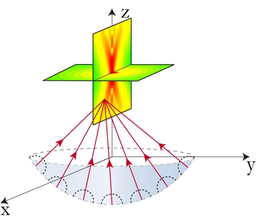HF Ray based lectric Field Superposition (HF-RFS) Implementation in a non scattering medium Generate uniformly distributed points (HF