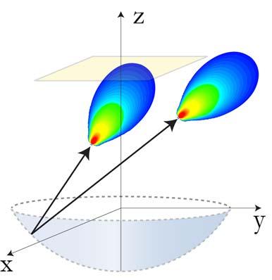 HF wavelets to model focus beam propagation Implementation in a medium with spherical scatterers Generate uniformly distributed points (HF radiating source locations) in the spherical cap Project