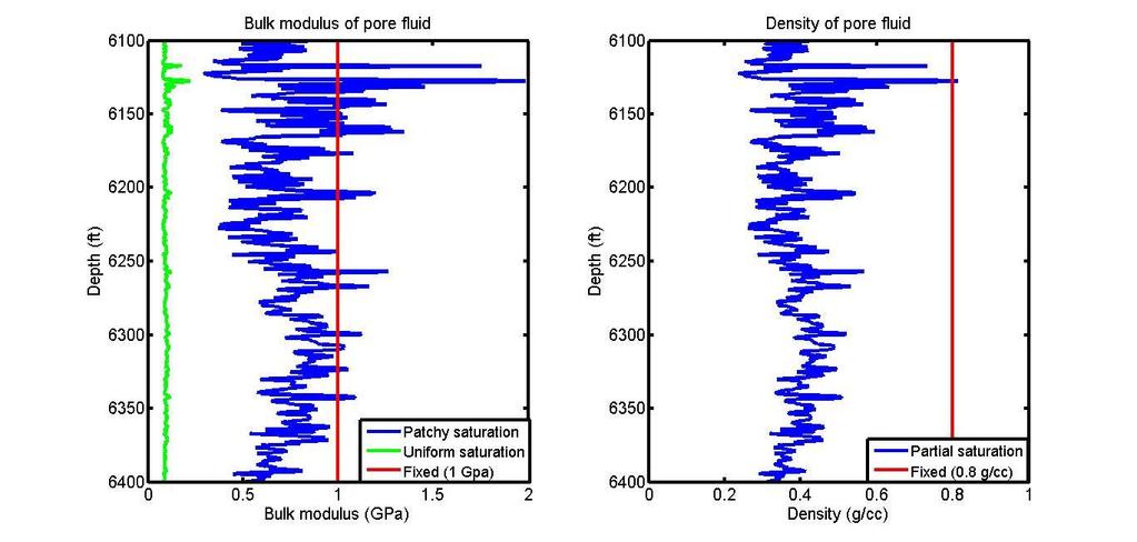 In each figure, from the left, density porosity (%), water saturation (%), and volume of illite (%) are plotted versus depth.