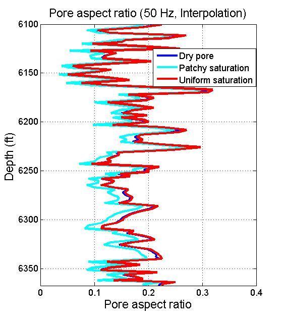 In the first stage of study, P-wave velocities calculated from the self-consistent model were compared to up-scaled velocities using the moving Backus average to determine pore aspect ratios with