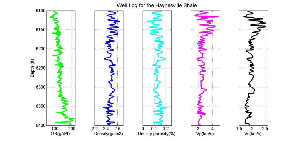 Well log data from the Haynesville Shale, showing the red portions of the curves from Figure 2.