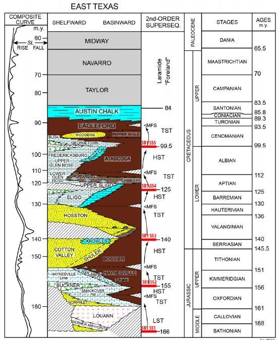 Figure 1.1: Stratigraphic section of East Texas (Goldhammer and Johnson, 2001). Hammes et al.