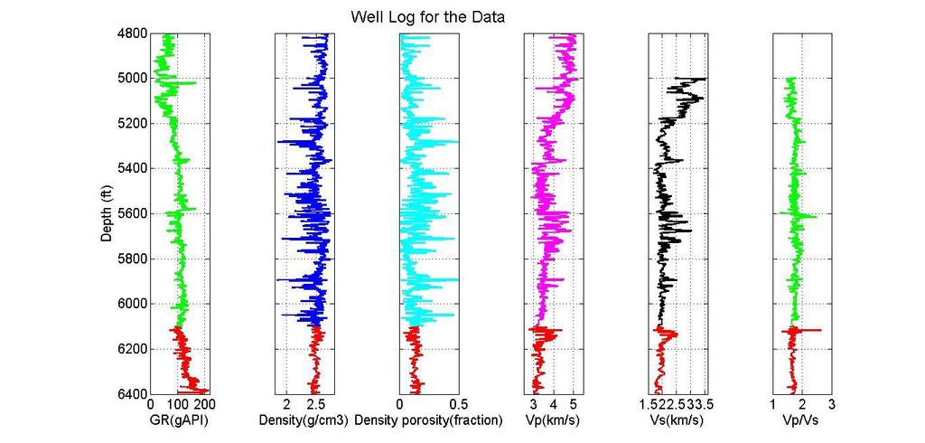 Figure 1.4: Well log data. From the left, gamma ray (API), density (g/cc), density porosity (fraction), P-wave velocity (km/s), S-wave velocity (km/s), and Vp/Vs ratio are plotted versus depth.