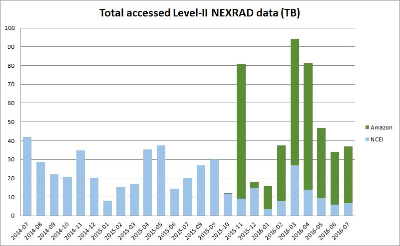 TB accessed NEXRAD Weather Radar Data start BDP AWS NOAA AWS: Oct 15 https://s3.amazonaws.