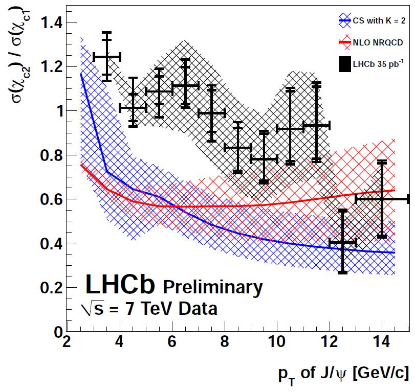 χ c / χ c1 cross-section ratio 30 LHCb reported a first measurement of the χ c