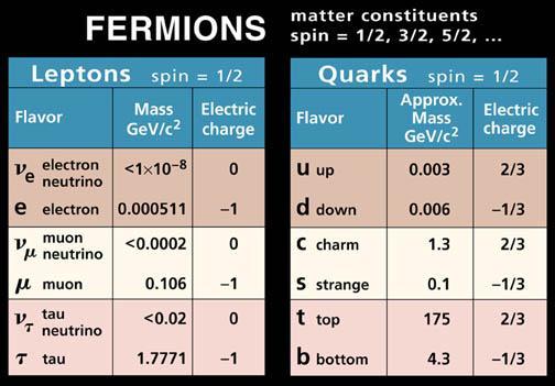 Quark Flavors 3 pairs Called generations