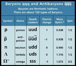 Baryons and antibaryons J.