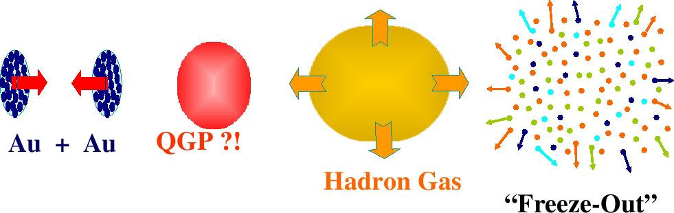 Ultra-relativistic heavy-ion collisions highly energetic collisions of (heavy) nuclei many collisions of partons inside the nucleons creation of many particles hot and dense fireball generation of