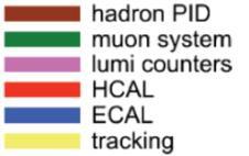 PRODUCTION AT LHC Ø The LHC experiments cover different (and complementary) regions in rapidity (y) and transverse momentum (p