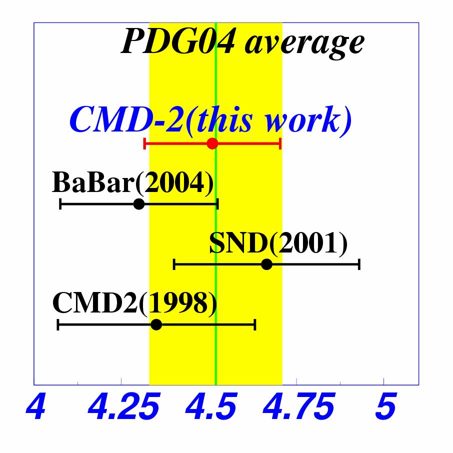 e + e π + π π 0 at φ (CMD2) Λ = 12 pb -1 Cross section, nb Β ee Β 3π =(4.35 ± 0.27 ± 0.
