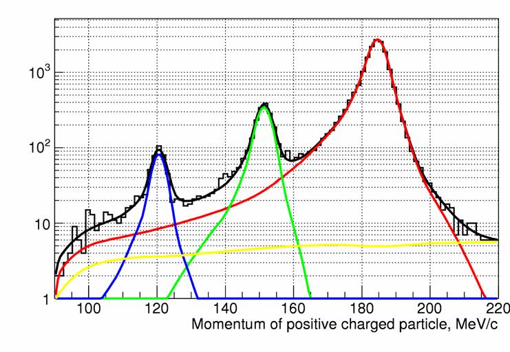 Μομεντυμ < 0.6 GeV ππ μμ ee Event separation (CMD2) >0.