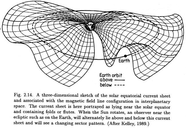 Interplanetary magnetic field, IMF At the orbit of the Earth, the solar wind speed is typically 300-400 km/s and the IMF magnitude is 5 nt.