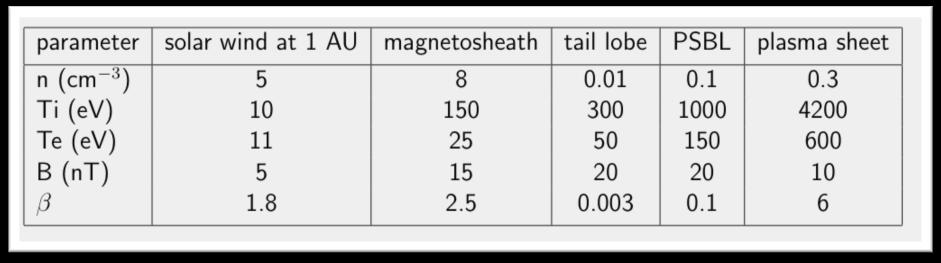 Plasma characteristics in the magnetospheric regions β parameter gives