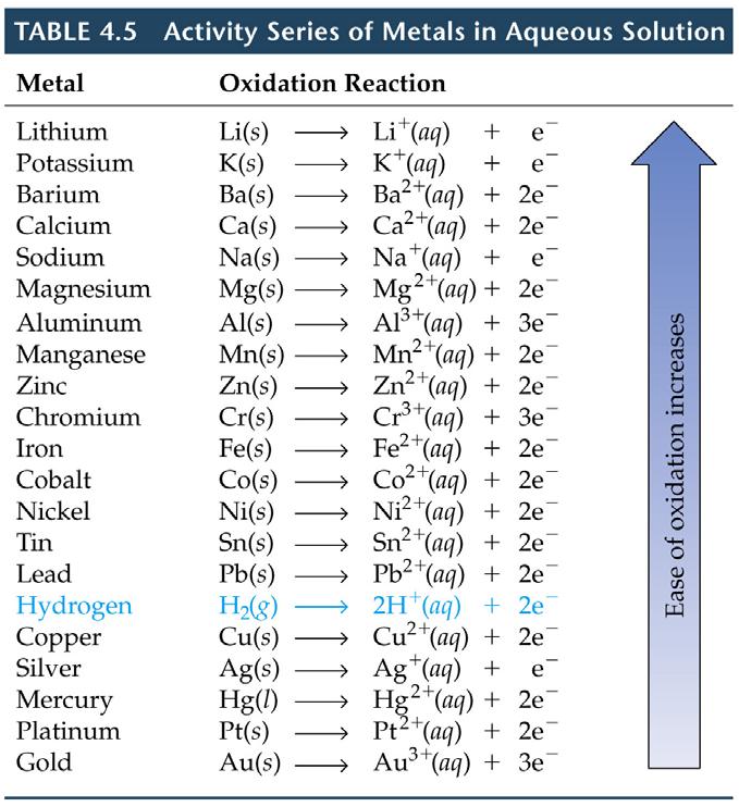 The Activity Series activity series = list of metals in decreasing ease of oxidation. Metals at the top of the activity series = active metals.