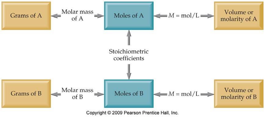 4.6 Solution Stoichiometry and Chemical Analysis In approaching stoichiometry problems: Recognize that there are two different types of units: Laboratory units (the macroscopic units that we measure