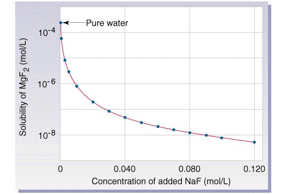 The Common Ion Effect on Solubility The solubility of MgF 2 in pure water is 2.6 x 10-4 mol/l. What happens to the solubility if we dissolve the MgF 2 in a solution of NaF, instead of pure water?