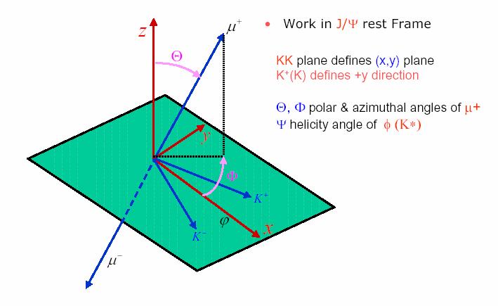Transversity Angles The J/ψ rest frame KK defines (x,y) plane K + (K) defines +y direction Θ, Φ: polar & azimuthal angles of µ + Ψ: