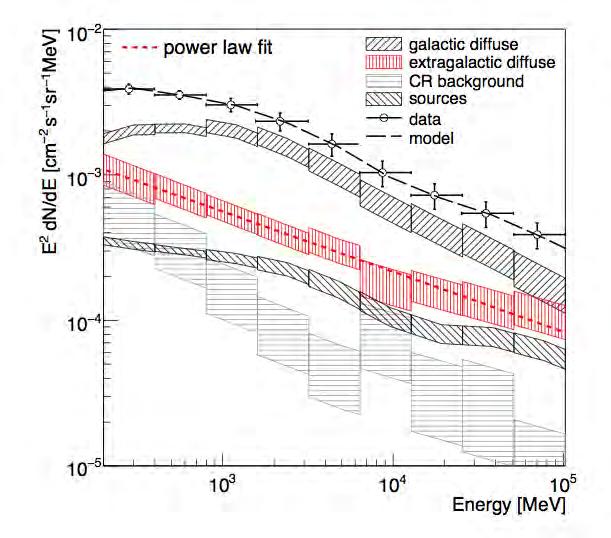 Fermi-LAT data (& modelling) of Extragalactic diffuse emission Actually the isotropic signal