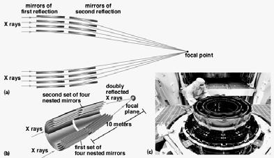 ) Costs: $5 billion over 20 years, or 10-100 times more than ground scopes Hubble Space Telescope (HST) How do you point a space telescope in orbit? 1. Squirt from jets to change direction (hydrazine) 2.