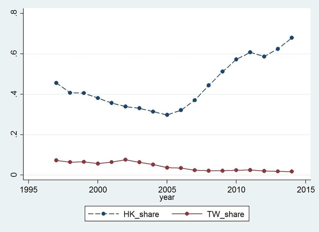Figure 2: The Share of Investment from Hong Kong and Taiwan Notes: This figure shows the share of Hong Kong and Taiwan investment to mainland China among all foreign