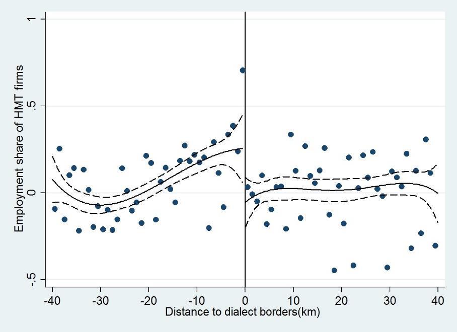 Figure 8: Discontinuity in the Share of HMT firms at the Borders of the Dialect Zones (Non-linear) 8.1. Employment Share 8.