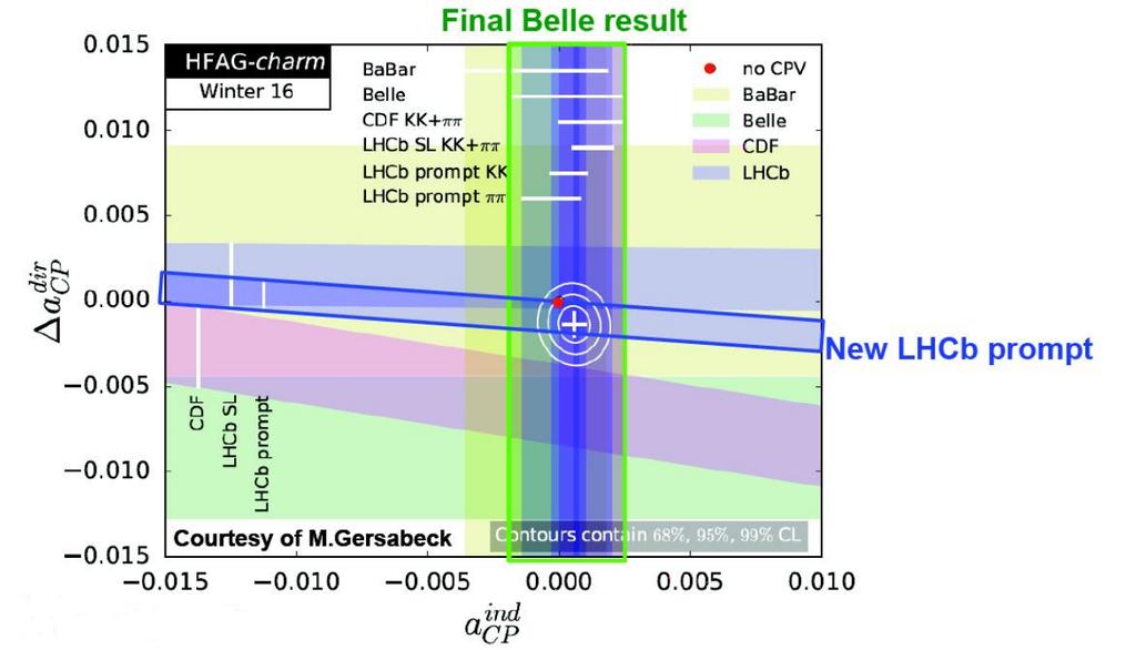 CP violation in charm LHCb-PAPER-215-55, PLB 753 (216) 412 The A CP asymmetry is defined as: A CP (D f) = Γ(D f) Γ( D f) Γ(D f) + Γ( D f), f = K + K, π + π New world