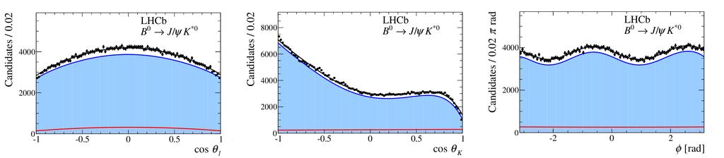 Control channel We tested our unfolding procedure on B J/ψK The result is in perfect agreement with other experiments and our different analysis of this decay Candidates / 53 MeV/c 2 4 1 3 1 2 1 LHCb