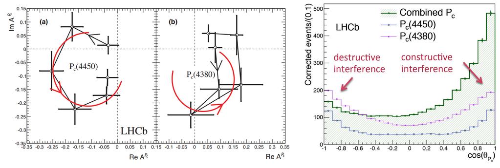 Pentaquarks in Λ b J/ψpK [LHCb, PRL 115 (215) 721] Angrad plots show the phase motion for the resonances The P c(438) has one point off by a 2σ The interference patterns confirm the opposite parities
