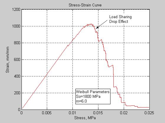 72 Figure 4.1.1.4. Stress-Strain plot for the Strength-Weibull-Load Sharing model, material CF/E, Weibull values S = 18 MPa, m = 6.