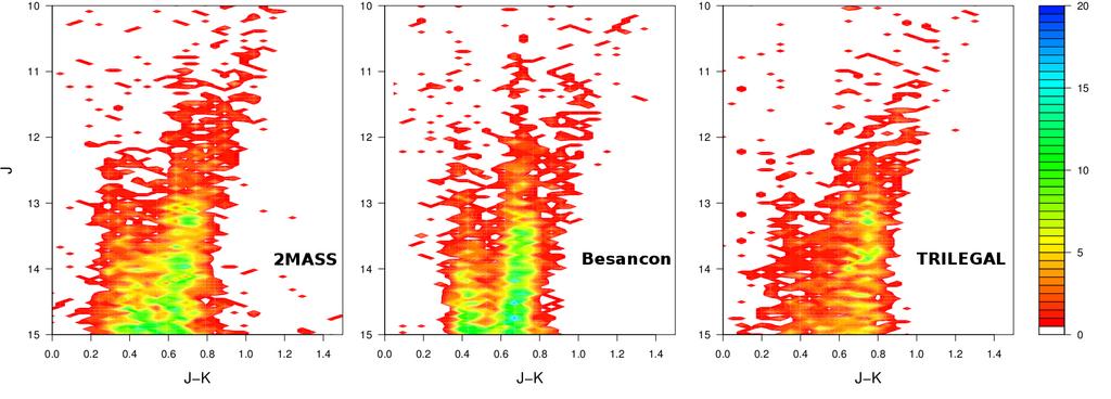 Fig. 21. Observed and simulated CMDs plotted as density maps. Left panel: observed CMD from 2MASS. Middle panel: simulated CMD from the Besançon model.