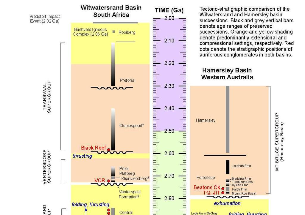 Figure 7-2: Comparison between Hamersley Basin and Witwatersrand Basin tectono-stratigraphy (after Nelson et al., 992, 999; Martin et al.