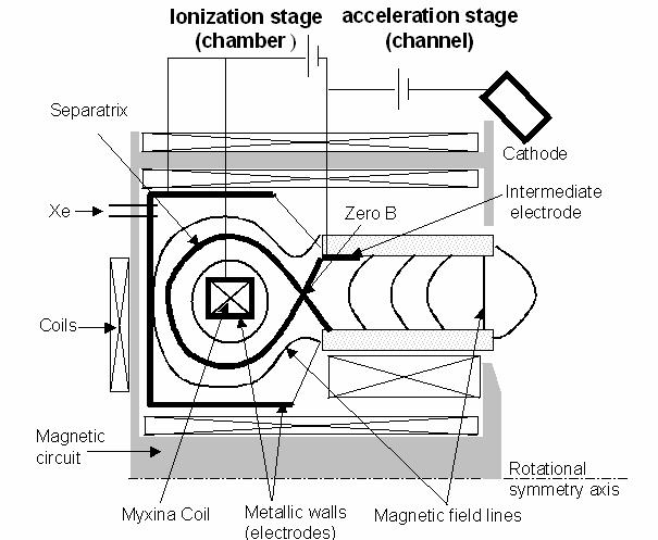 I. Introduction Hall Effect Thrusters (HETs) are gridless ion engines where a magnetic field barrier is used to slow down the electron conductivity and generate a large electric field that provides
