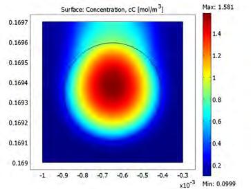 c) Concentration of raw material A in the catalyst pellet and in its surroundings This pellet model have been exported to MATLAB, and used as a function.