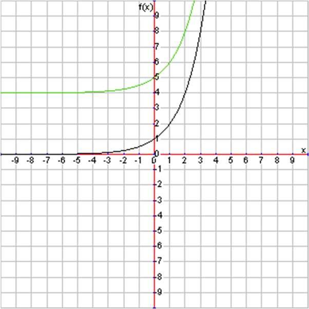 Describe the transform denoted by () using the function () = as the parent function. Write () in terms of () and then do a quick sketch of the graph of (). The function () is already graphed for you.