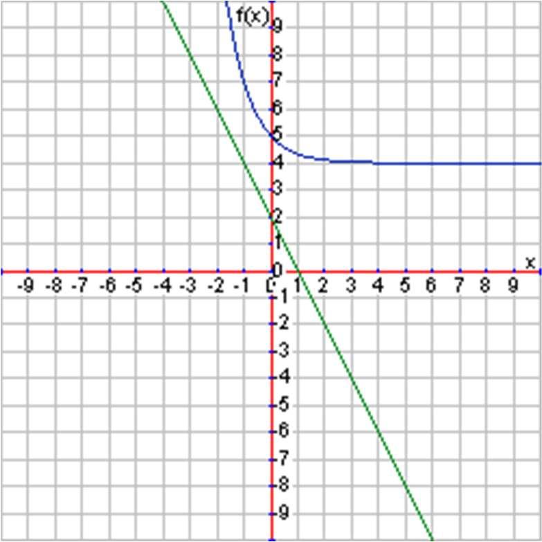 Solve the following system of equations. You may graph the functions if that will help. YOU MAY USE A CALCULATOR. 32.