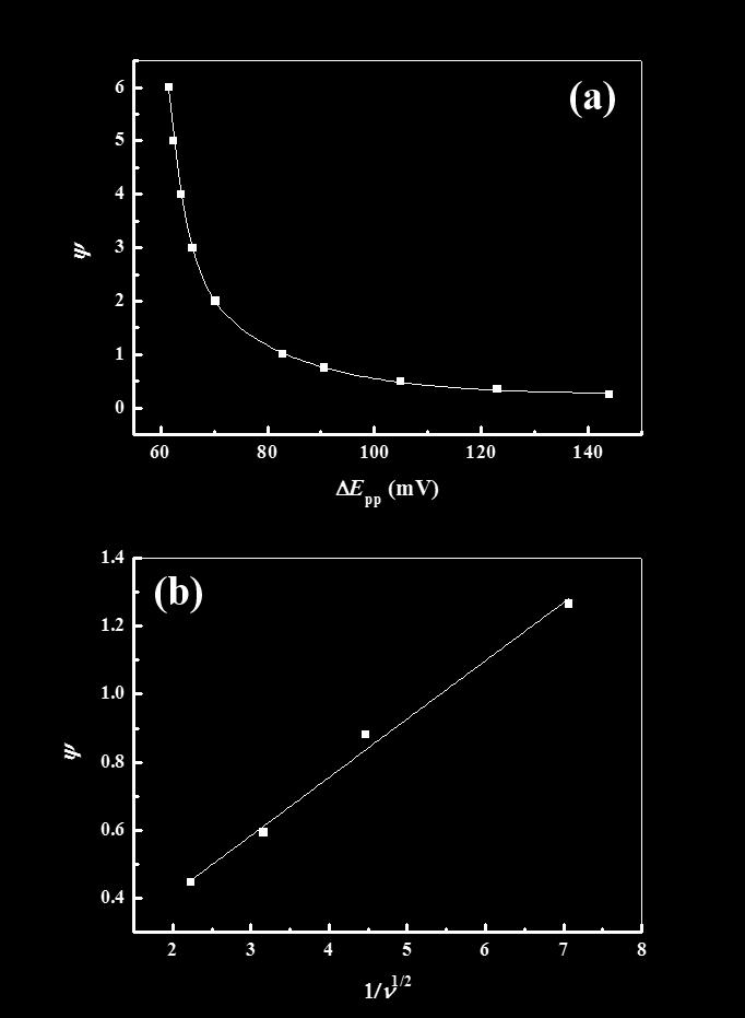 Int. J. Electrochem. Sci., Vol. 11, 2016 5896 kinetic parameters for the redox process. Nicholson et al.