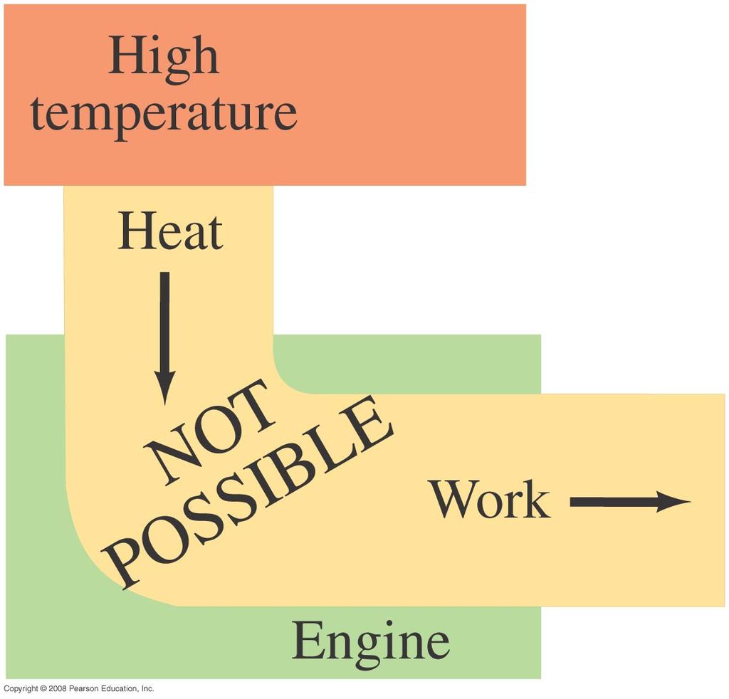 20-2 Heat Engines No heat engine can have an efficiency of 100%.