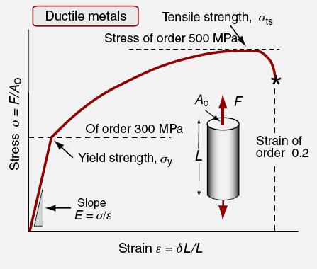 Tensile stress-strain curves for polymers, metals