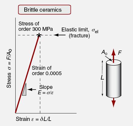 Elastome r Source: 1) Materials Engg,Science,