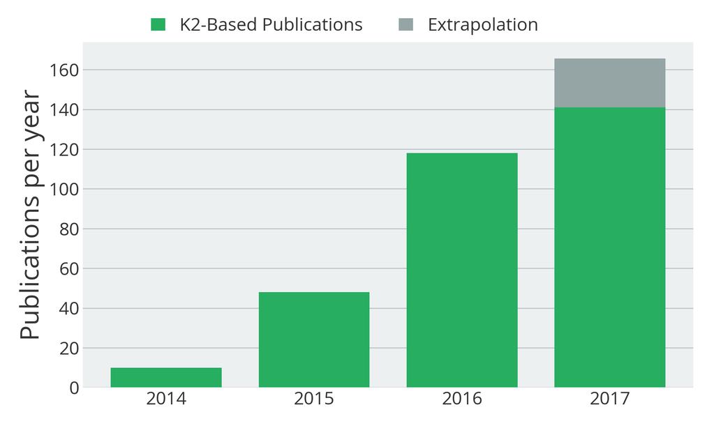 K2 recently surpassed 300 publications!